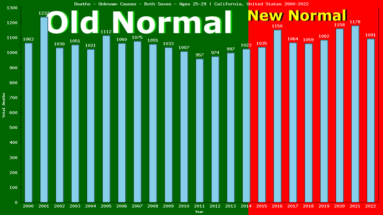 Graph showing Deaths - Unknown Causes - Male - Aged 25-29 | California, United-states